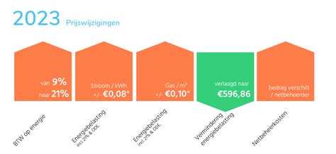 vattenfall termijnbedrag verlagen|Termijnbedrag energie 